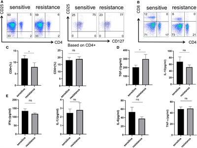 Monocarboxylate transporter upregulation in induced regulatory T cells promotes resistance to anti-PD-1 therapy in hepatocellular carcinoma patients